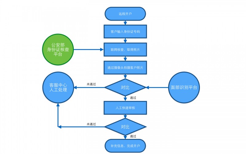 金融机构远程开户